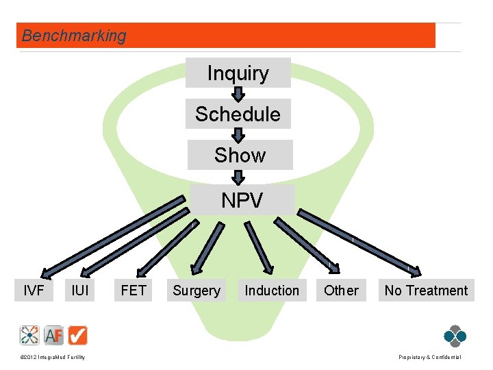 Benchmarking Inquiry Schedule Show NPV IVF IUI © 2012 Integra. Med Fertility FET Surgery