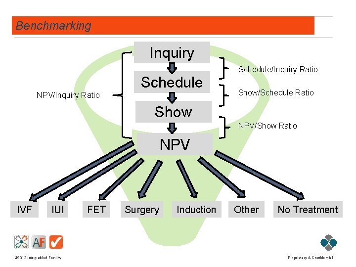 Benchmarking Inquiry Schedule/Inquiry Ratio Schedule NPV/Inquiry Ratio Show/Schedule Ratio Show NPV/Show Ratio NPV IVF