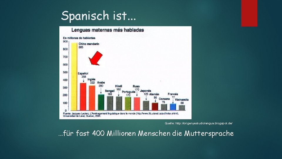 Spanisch ist. . . Quelle: http: //origenyestudiolengua. blogspot. de/ …für fast 400 Millionen Menschen