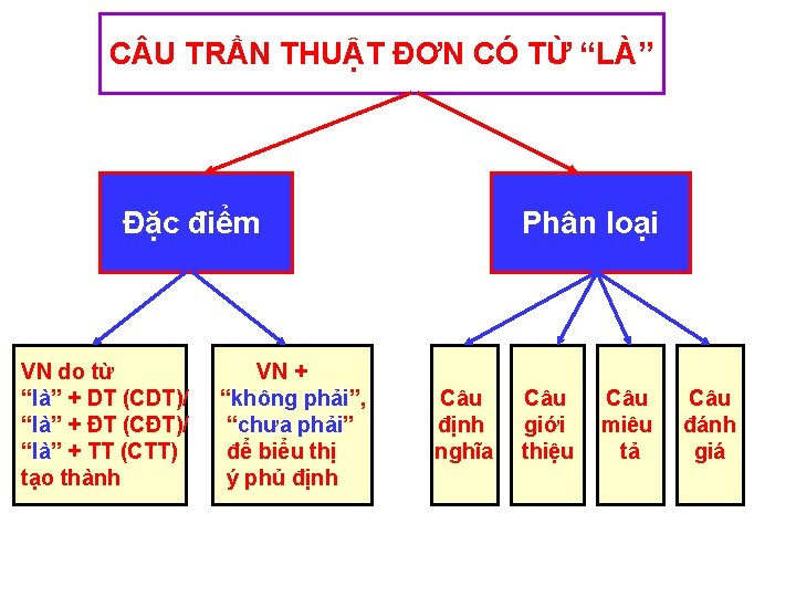 C U TRẦN THUẬT ĐƠN CÓ TỪ “LÀ” Đặc điểm VN do từ “là”