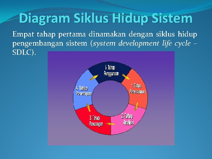 Diagram Siklus Hidup Sistem Empat tahap pertama dinamakan dengan siklus hidup pengembangan sistem (system