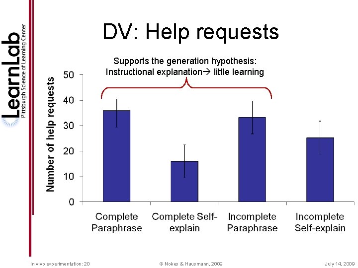 DV: Help requests Supports the generation hypothesis: Instructional explanation little learning In vivo experimentation: