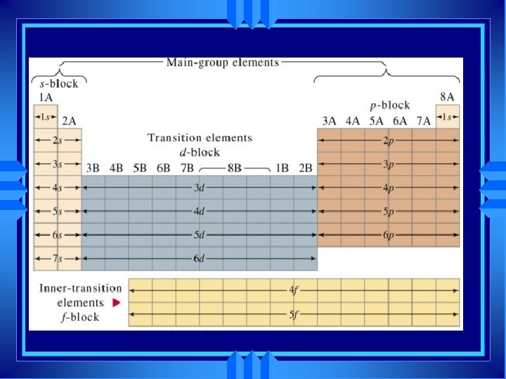 Chapter 6 The Periodic Table H Li 1