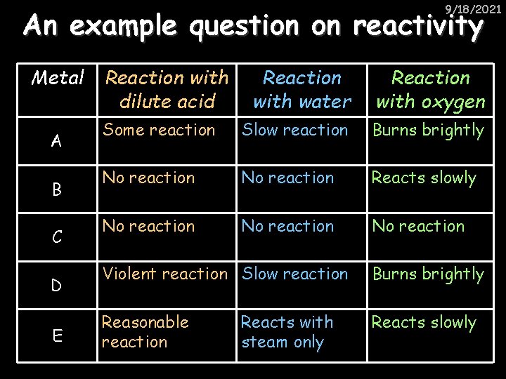 9/18/2021 An example question on reactivity Metal A B C D E Reaction with
