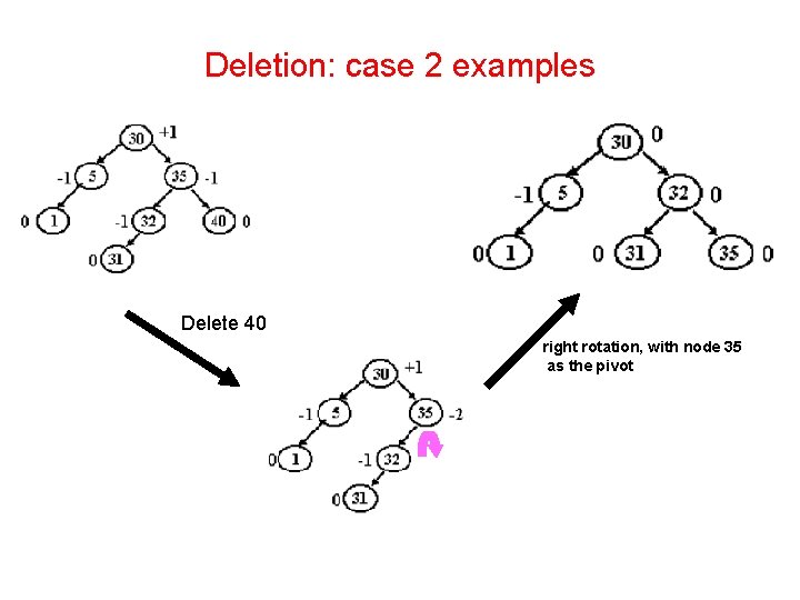 Deletion: case 2 examples Delete 40 right rotation, with node 35 as the pivot