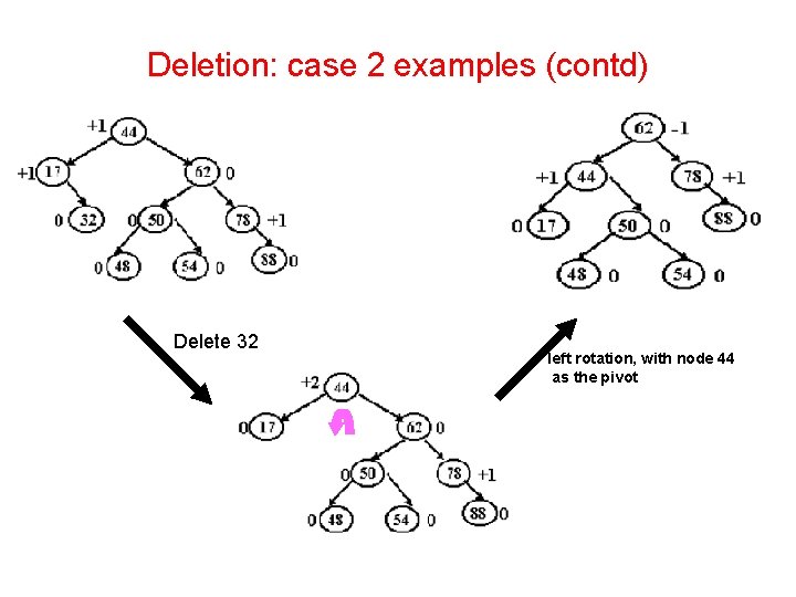 Deletion: case 2 examples (contd) Delete 32 left rotation, with node 44 as the