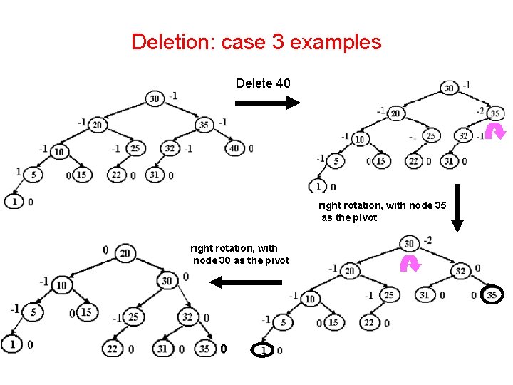 Deletion: case 3 examples Delete 40 right rotation, with node 35 as the pivot