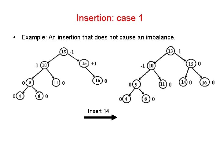 Insertion: case 1 • Example: An insertion that does not cause an imbalance. Insert