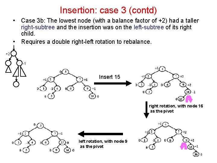 Insertion: case 3 (contd) • Case 3 b: The lowest node (with a balance