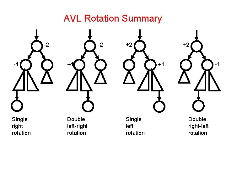 AVL Rotation Summary -2 -1 Single right rotation -2 +1 Double left-right rotation +2 AVL Rotation Summary -2 -1 Single right rotation -2 +1 Double left-right rotation +2
