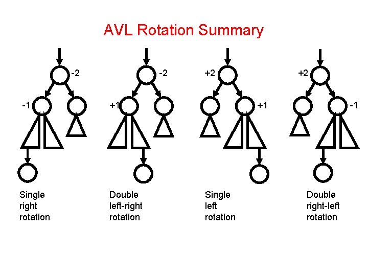 AVL Rotation Summary -2 -1 Single right rotation -2 +1 Double left-right rotation +2