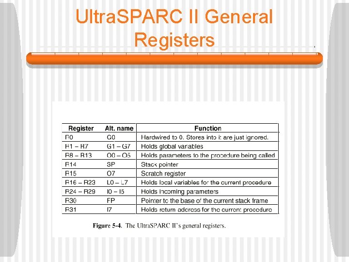 Ultra. SPARC II General Registers 