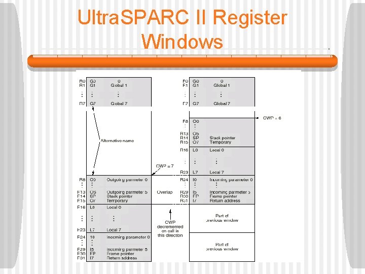 Ultra. SPARC II Register Windows 