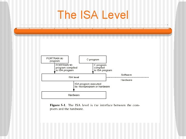 The ISA Level 