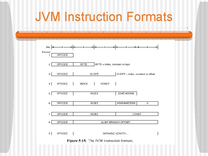 JVM Instruction Formats 