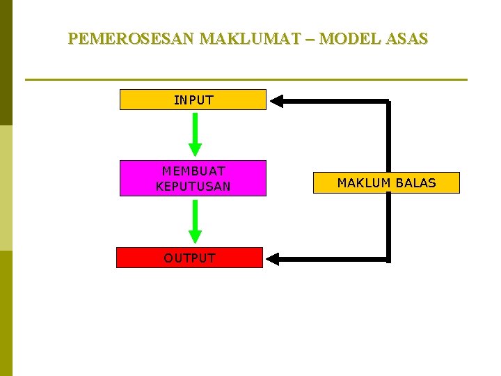 PEMEROSESAN MAKLUMAT – MODEL ASAS INPUT MEMBUAT KEPUTUSAN OUTPUT MAKLUM BALAS 