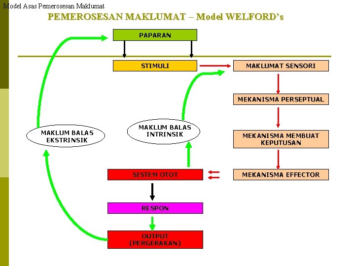 Model Asas Pemerosesan Maklumat PEMEROSESAN MAKLUMAT – Model WELFORD’s PAPARAN STIMULI MAKLUMAT SENSORI MEKANISMA