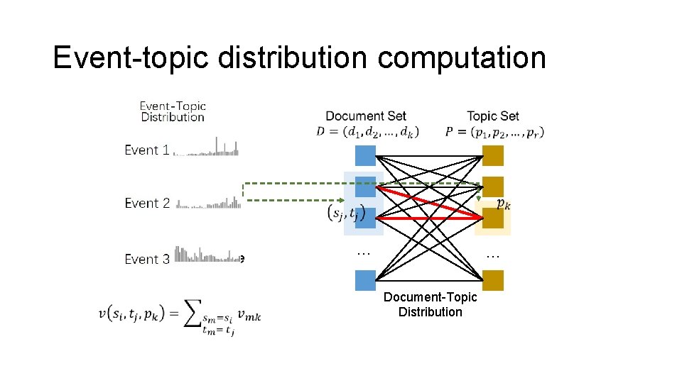 Event-topic distribution computation space … … Document-Topic Distribution 