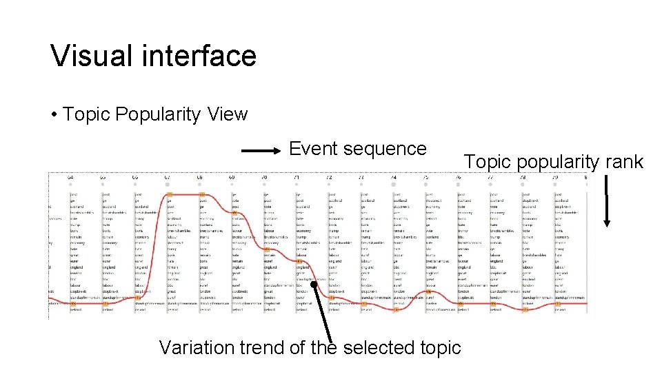 Visual interface • Topic Popularity View Event sequence Variation trend of the selected topic