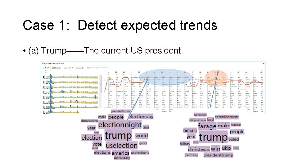 Case 1: Detect expected trends • (a) Trump——The current US president 