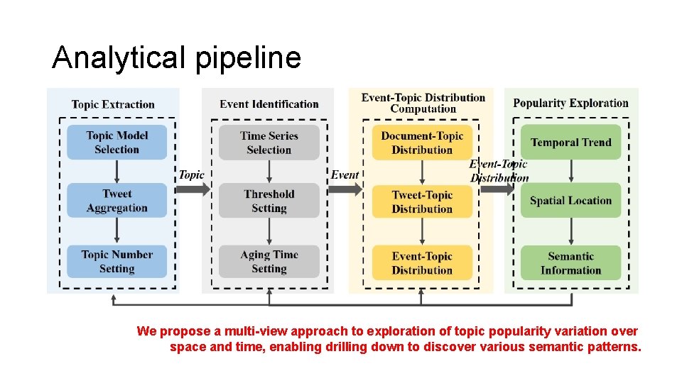 Analytical pipeline We propose a multi-view approach to exploration of topic popularity variation over