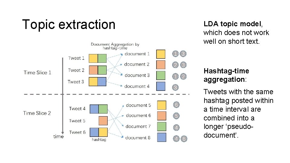 Topic extraction LDA topic model, which does not work well on short text. Hashtag-time
