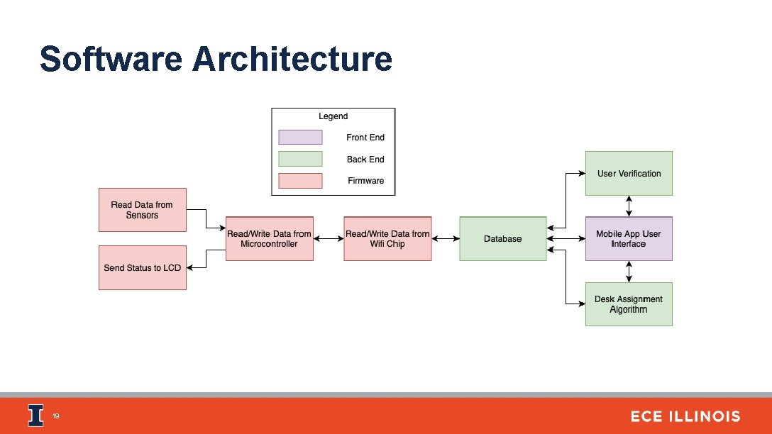 Software Architecture 19 