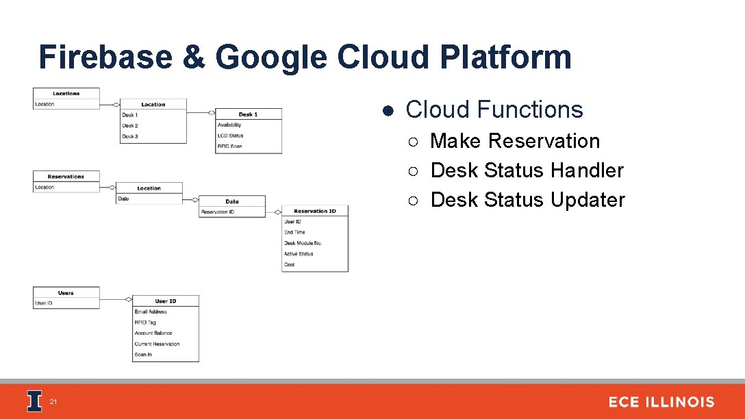Firebase & Google Cloud Platform ● Cloud Functions ○ Make Reservation ○ Desk Status