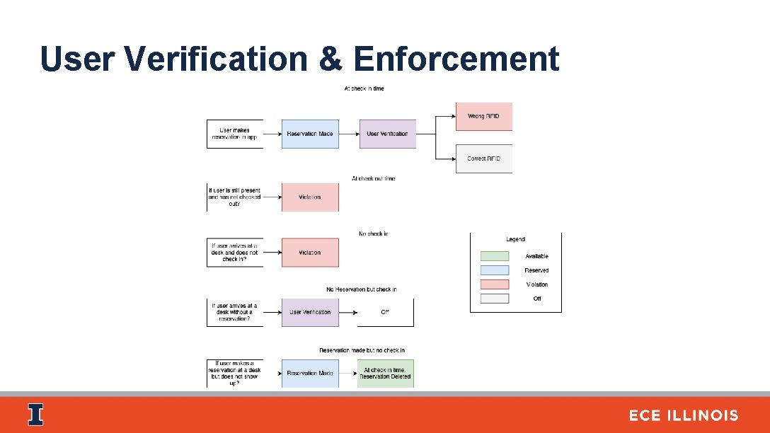 User Verification & Enforcement 