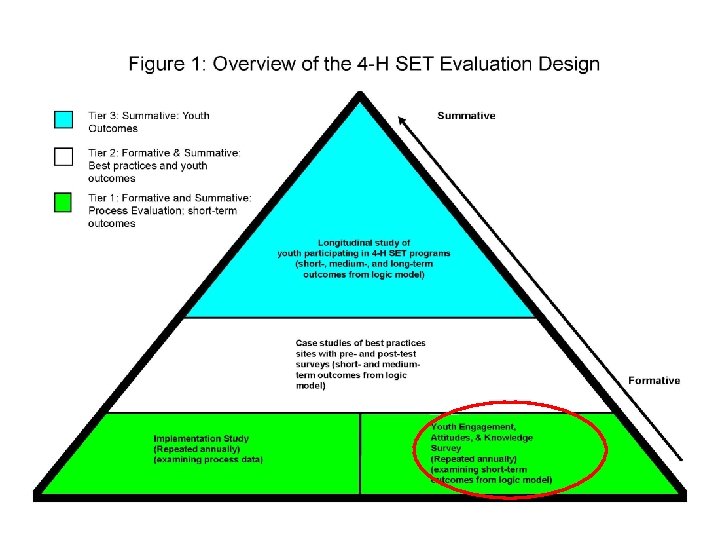 Overview of 4 -H SET Evaluation Design 