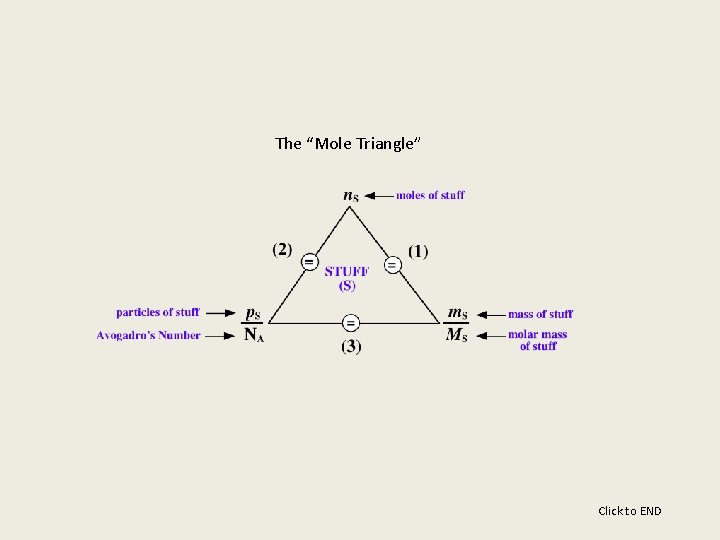 The “Mole Triangle” Click to END 