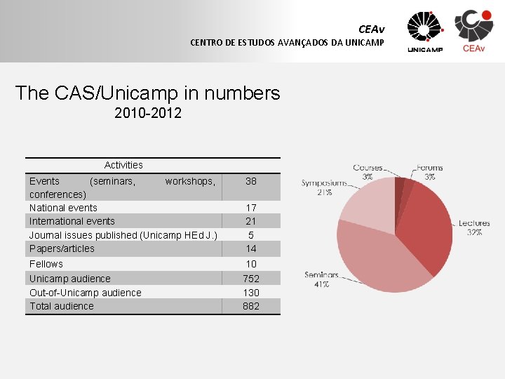 CEAv CENTRO DE ESTUDOS AVANÇADOS DA UNICAMP The CAS/Unicamp in numbers 2010 -2012 Activities