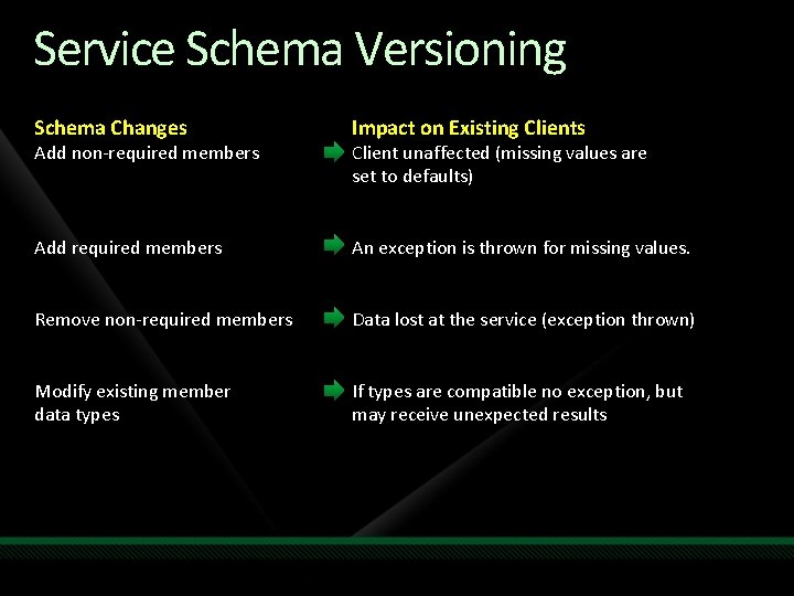 Service Schema Versioning Schema Changes Impact on Existing Clients Add required members An exception