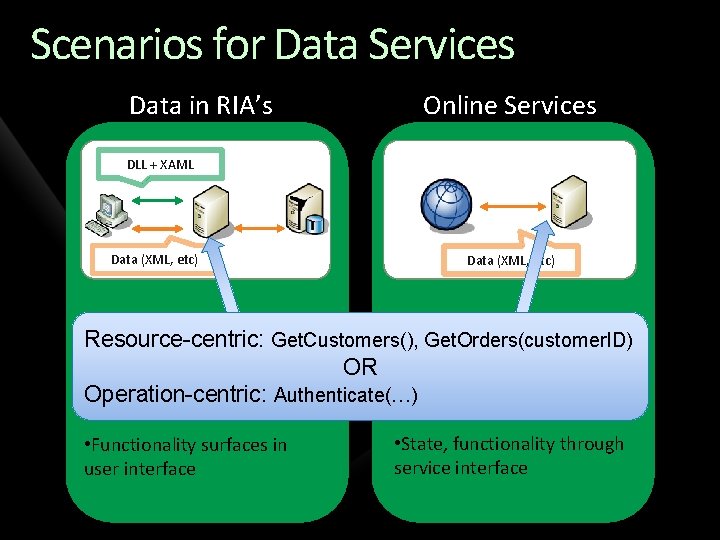 Scenarios for Data Services Data in RIA’s Online Services DLL + XAML Data (XML,