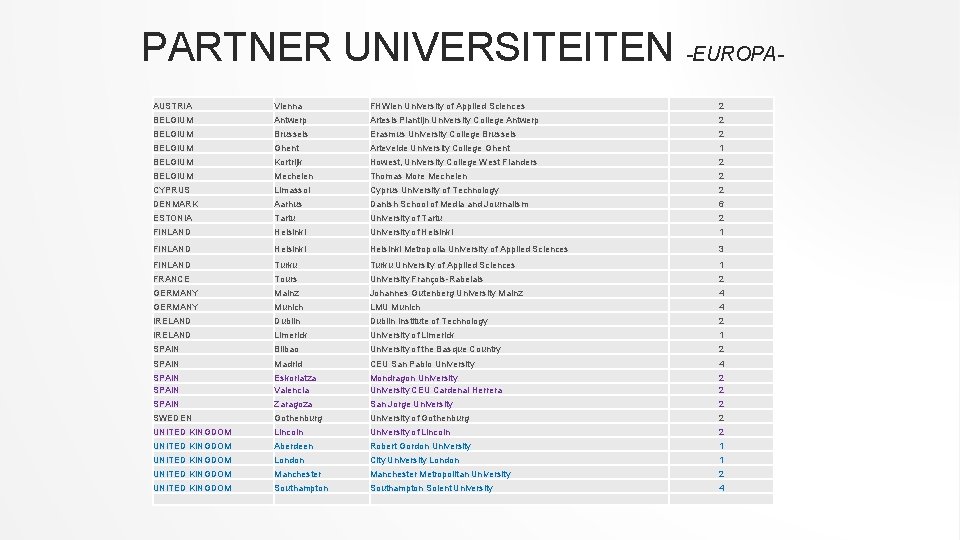 PARTNER UNIVERSITEITEN -EUROPAAUSTRIA Vienna FHWien University of Applied Sciences 2 BELGIUM Antwerp Artesis Plantijn