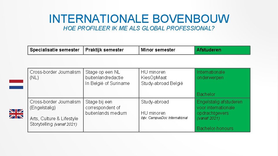 INTERNATIONALE BOVENBOUW HOE PROFILEER IK ME ALS GLOBAL PROFESSIONAL? Specialisatie semester Praktijk semester Minor