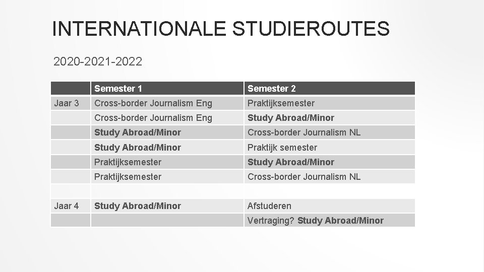 INTERNATIONALE STUDIEROUTES 2020 -2021 -2022 Jaar 3 Jaar 4 Semester 1 Semester 2 Cross-border