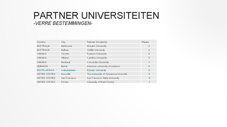 PARTNER UNIVERSITEITEN -VERRE BESTEMMINGEN- Country City Partner University Places AUSTRALIA Melbourne Monash University 2