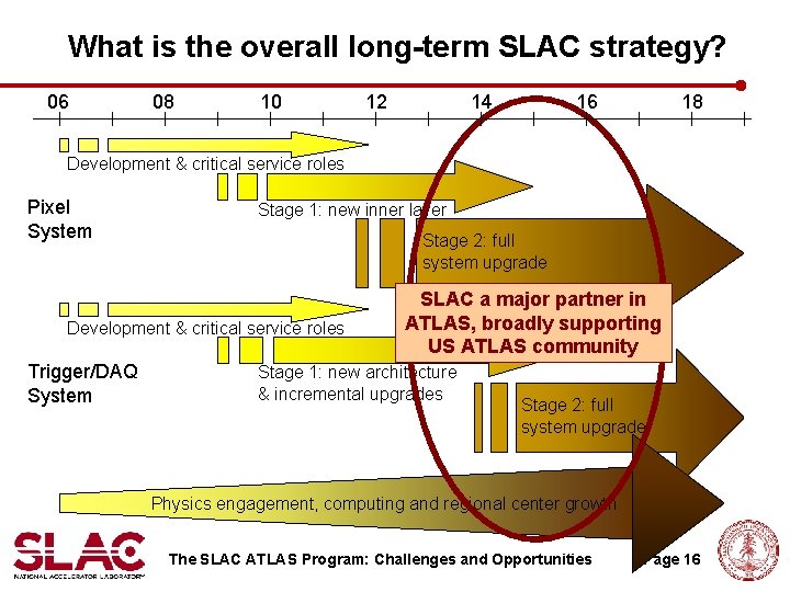 What is the overall long-term SLAC strategy? 06 08 10 12 14 16 18 What is the overall long-term SLAC strategy? 06 08 10 12 14 16 18