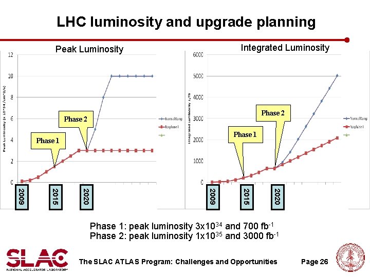 LHC luminosity and upgrade planning Integrated Luminosity Peak Luminosity Phase 2 Phase 1 2020 LHC luminosity and upgrade planning Integrated Luminosity Peak Luminosity Phase 2 Phase 1 2020