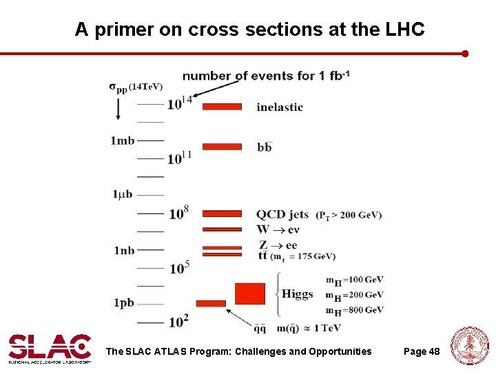 A primer on cross sections at the LHC The SLAC ATLAS Program: Challenges and A primer on cross sections at the LHC The SLAC ATLAS Program: Challenges and