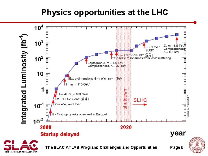 Physics opportunities at the LHC 2009 Startup delayed 2020 The SLAC ATLAS Program: Challenges Physics opportunities at the LHC 2009 Startup delayed 2020 The SLAC ATLAS Program: Challenges