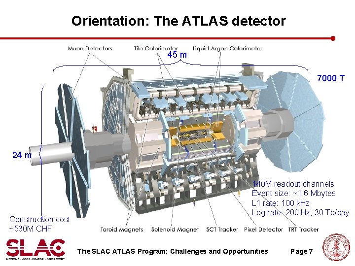 Orientation: The ATLAS detector 45 m 7000 T 24 m Construction cost ~530 M Orientation: The ATLAS detector 45 m 7000 T 24 m Construction cost ~530 M