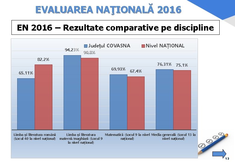 EVALUAREA NAŢIONALĂ 2016 EN 2016 – Rezultate comparative pe discipline 94, 23% Județul COVASNA