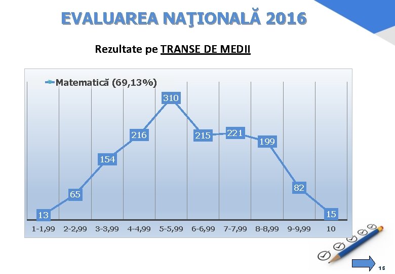 EVALUAREA NAŢIONALĂ 2016 Rezultate pe TRANȘE DE MEDII Matematică (69, 13%) 310 216 215