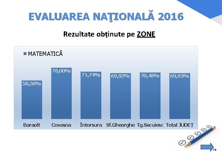 EVALUAREA NAŢIONALĂ 2016 Rezultate obținute pe ZONE MATEMATICĂ 78, 00% 71, 74% 69, 92%