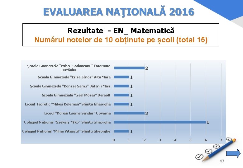 EVALUAREA NAŢIONALĂ 2016 Rezultate - EN_ Matematică Numărul notelor de 10 obținute pe școli