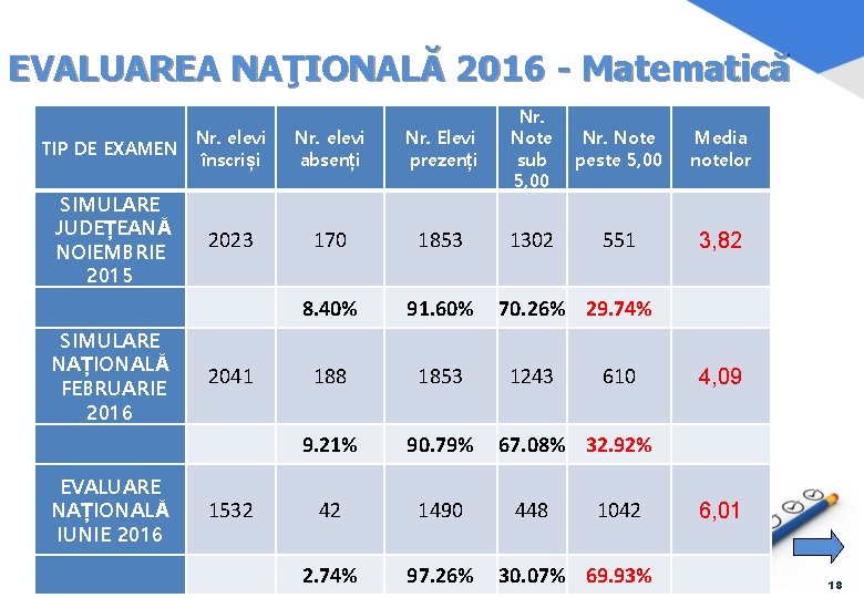 EVALUAREA NAŢIONALĂ 2016 - Matematică TIP DE EXAMEN Nr. elevi înscriși Nr. elevi absenți