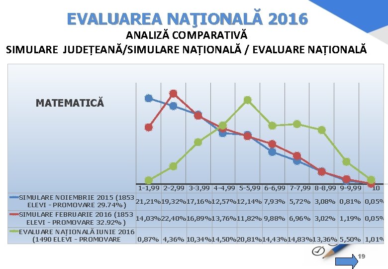 EVALUAREA NAŢIONALĂ 2016 ANALIZĂ COMPARATIVĂ SIMULARE JUDEȚEANĂ/SIMULARE NAȚIONALĂ / EVALUARE NAȚIONALĂ MATEMATICĂ 1 -1,