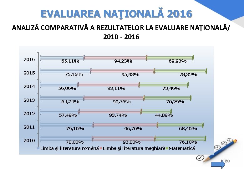 EVALUAREA NAŢIONALĂ 2016 ANALIZĂ COMPARATIVĂ A REZULTATELOR LA EVALUARE NAȚIONALĂ/ 2010 - 2016 2015